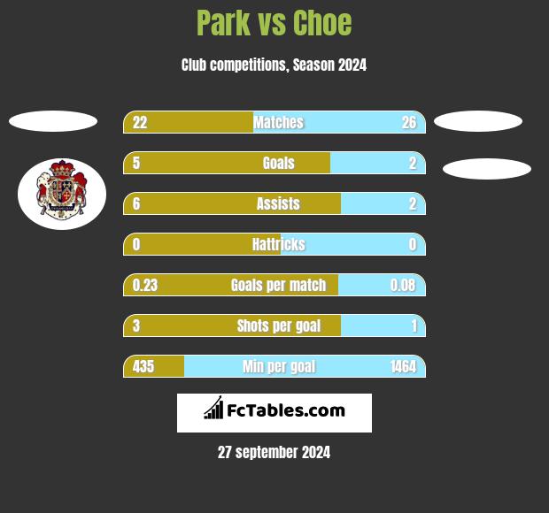 Park vs Choe h2h player stats