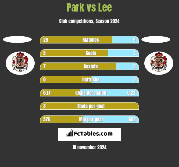 Park vs Lee h2h player stats