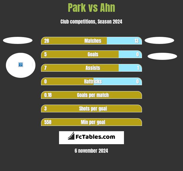 Park vs Ahn h2h player stats