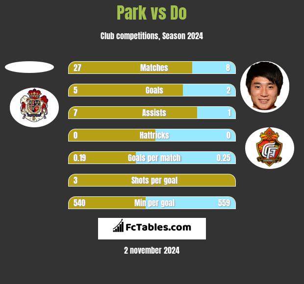 Park vs Do h2h player stats