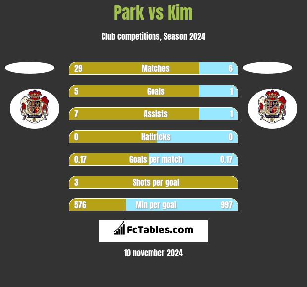 Park vs Kim h2h player stats