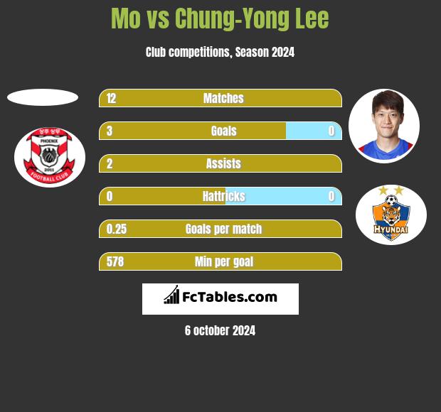 Mo vs Chung-Yong Lee h2h player stats