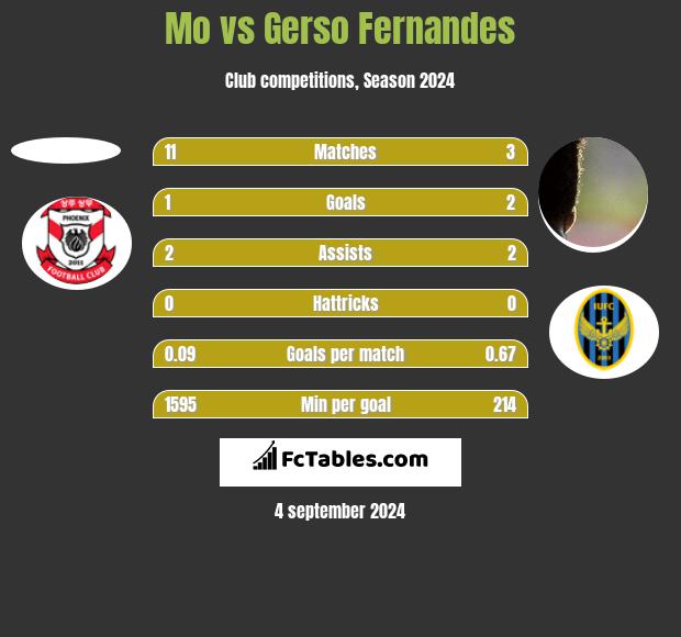 Mo vs Gerso Fernandes h2h player stats