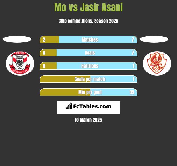 Mo vs Jasir Asani h2h player stats