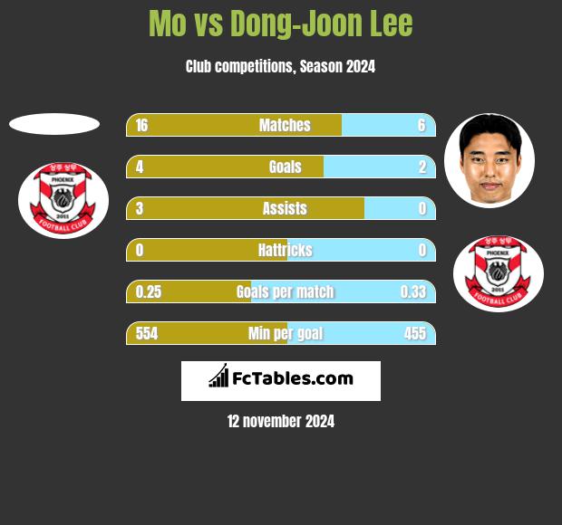 Mo vs Dong-Joon Lee h2h player stats