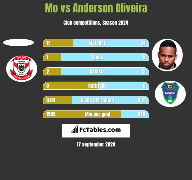 Mo vs Anderson Oliveira h2h player stats