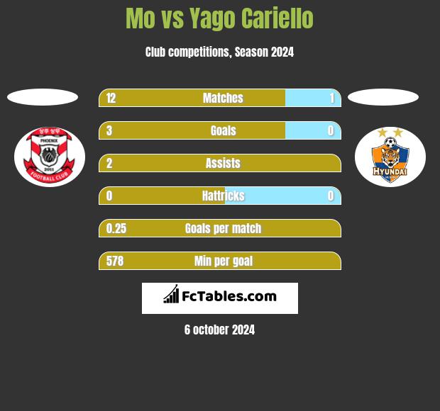 Mo vs Yago Cariello h2h player stats