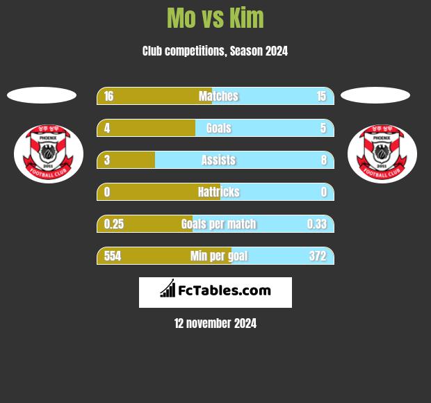 Mo vs Kim h2h player stats