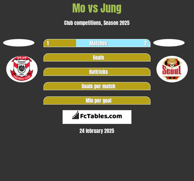 Mo vs Jung h2h player stats