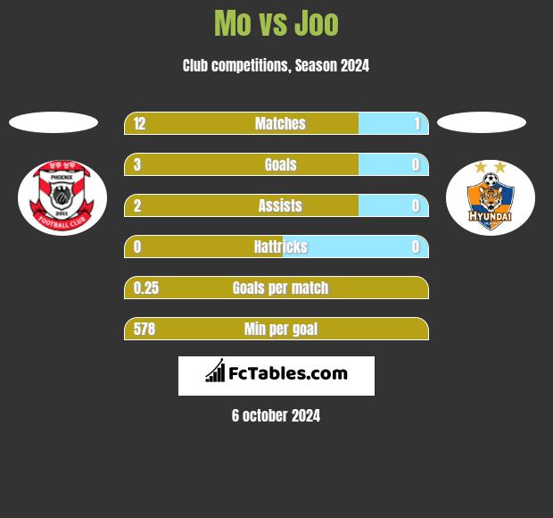 Mo vs Joo h2h player stats