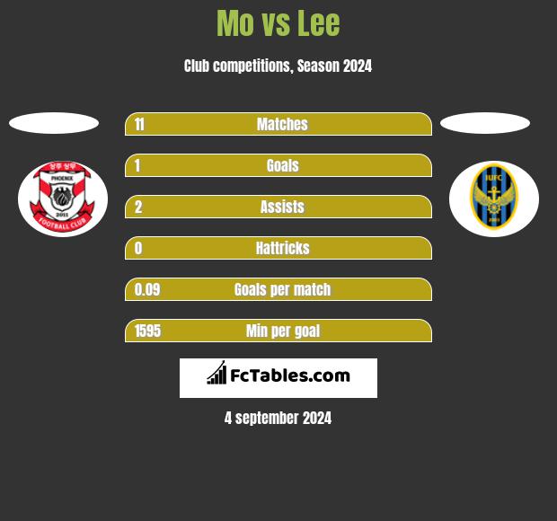 Mo vs Lee h2h player stats