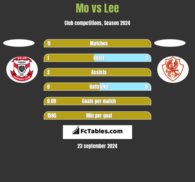 Mo vs Lee h2h player stats