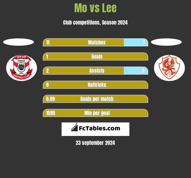 Mo vs Lee h2h player stats