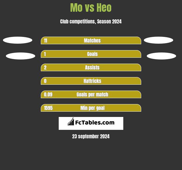 Mo vs Heo h2h player stats