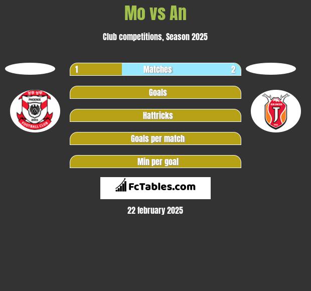 Mo vs An h2h player stats