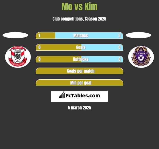 Mo vs Kim h2h player stats