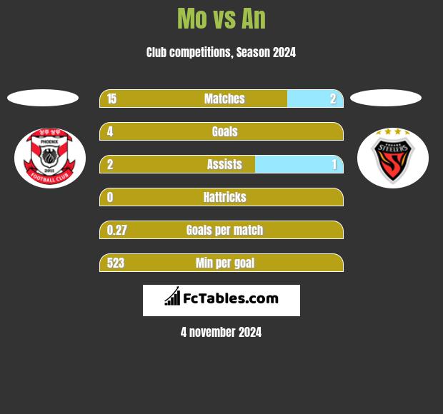 Mo vs An h2h player stats