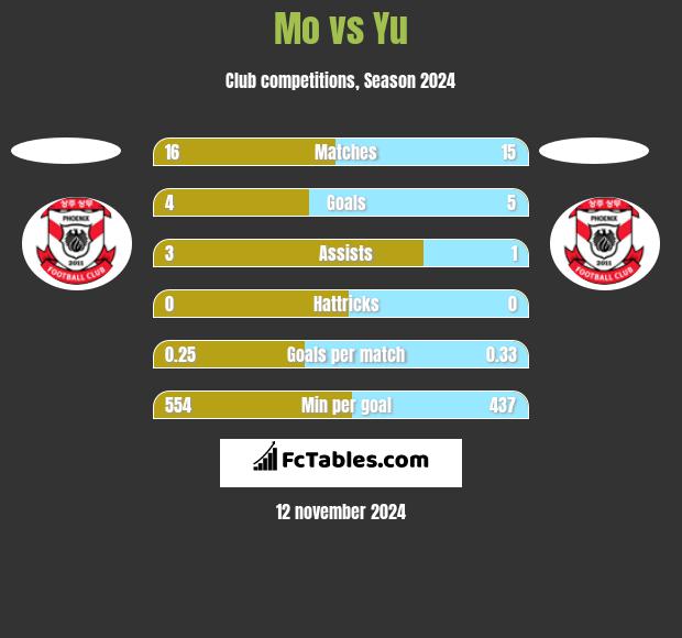 Mo vs Yu h2h player stats