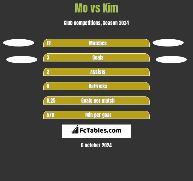 Mo vs Kim h2h player stats