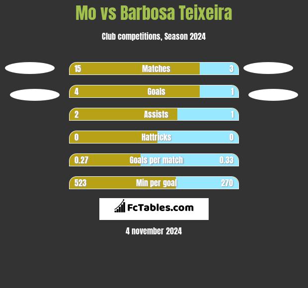 Mo vs Barbosa Teixeira h2h player stats