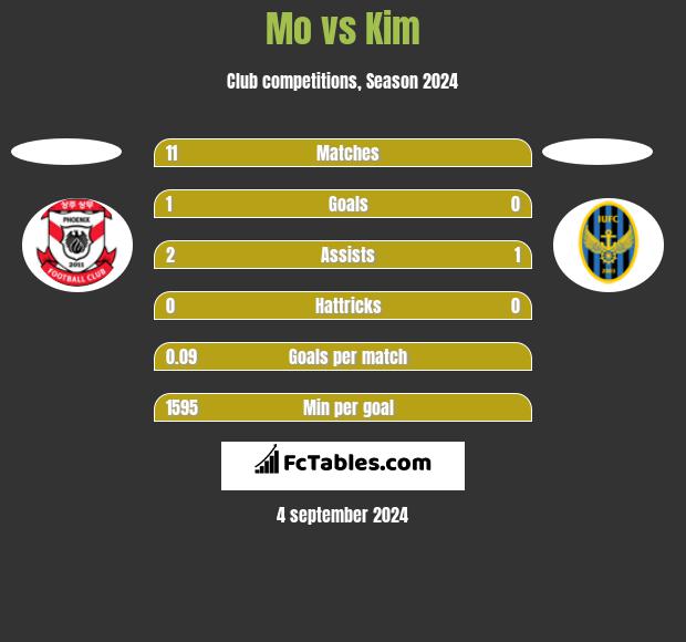 Mo vs Kim h2h player stats