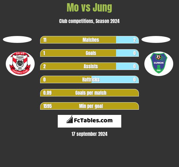 Mo vs Jung h2h player stats