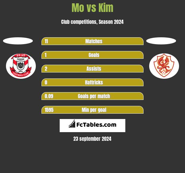 Mo vs Kim h2h player stats