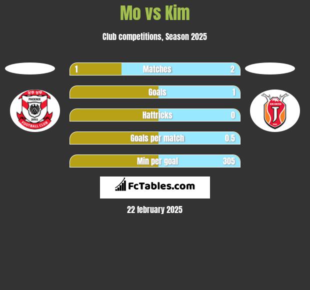 Mo vs Kim h2h player stats