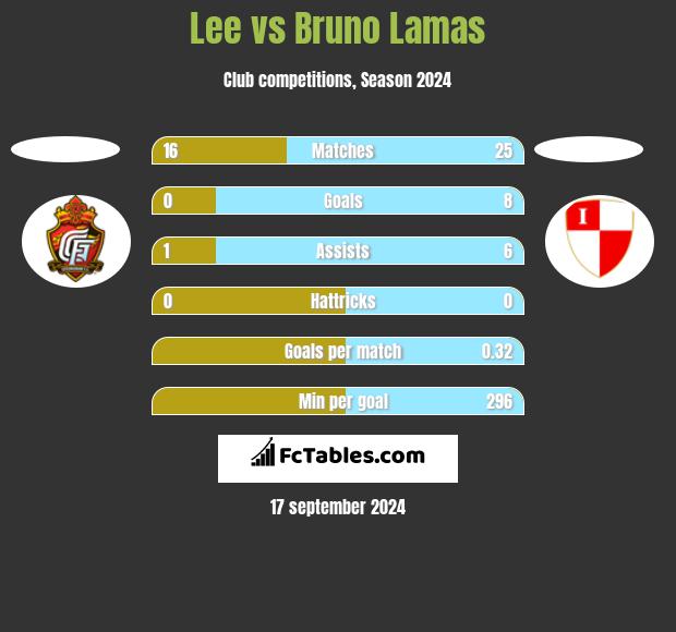 Lee vs Bruno Lamas h2h player stats