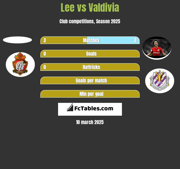 Lee vs Valdivia h2h player stats