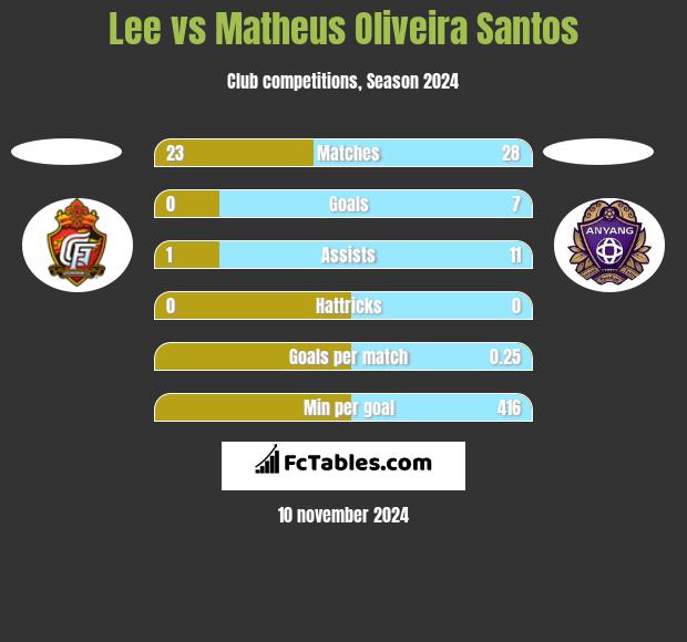 Lee vs Matheus Oliveira Santos h2h player stats