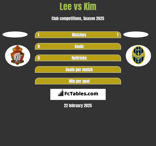 Lee vs Kim h2h player stats