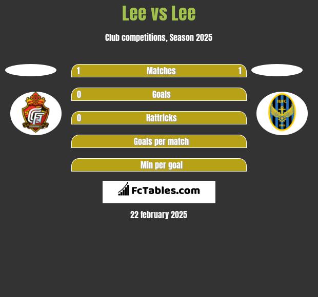 Lee vs Lee h2h player stats