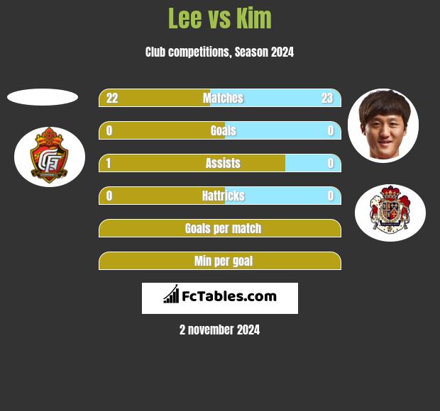 Lee vs Kim h2h player stats