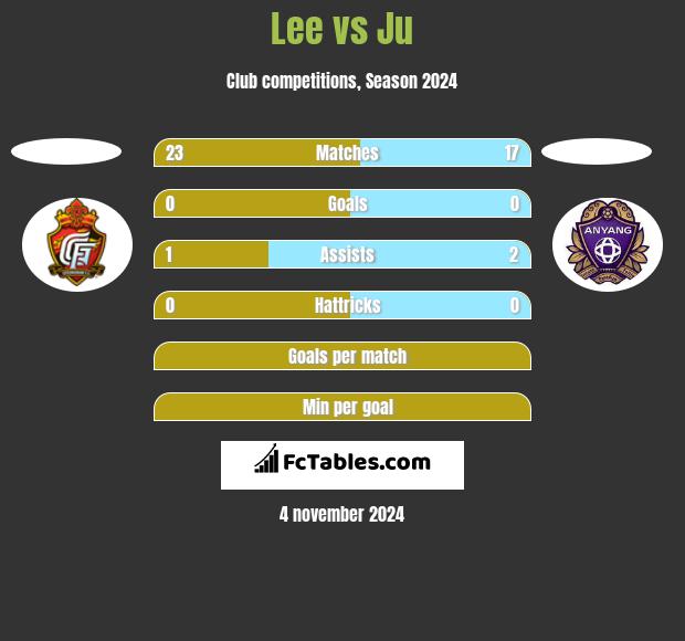 Lee vs Ju h2h player stats