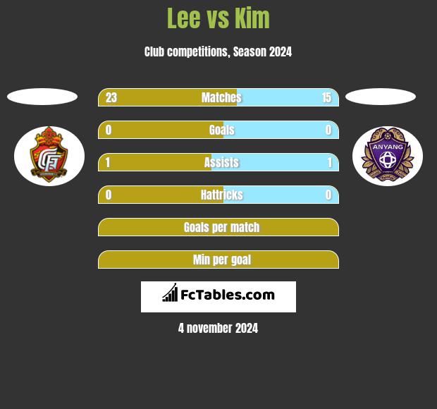 Lee vs Kim h2h player stats