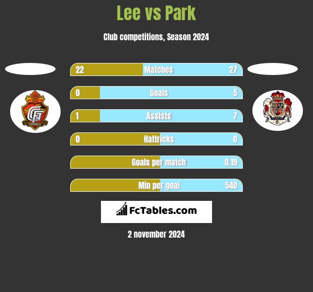 Lee vs Park h2h player stats