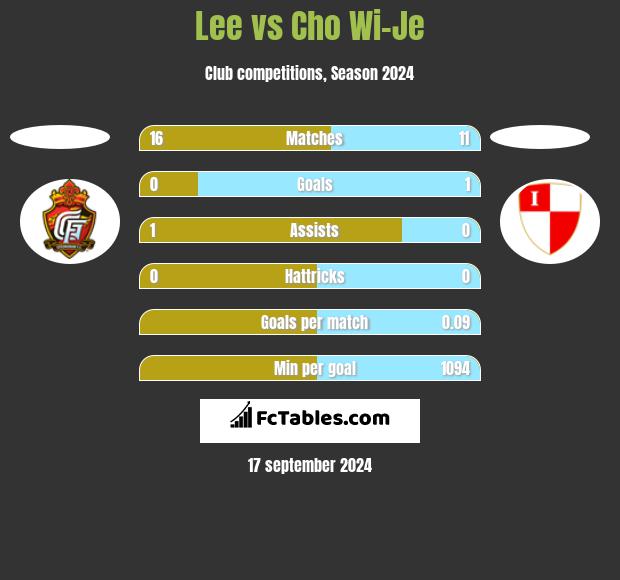 Lee vs Cho Wi-Je h2h player stats