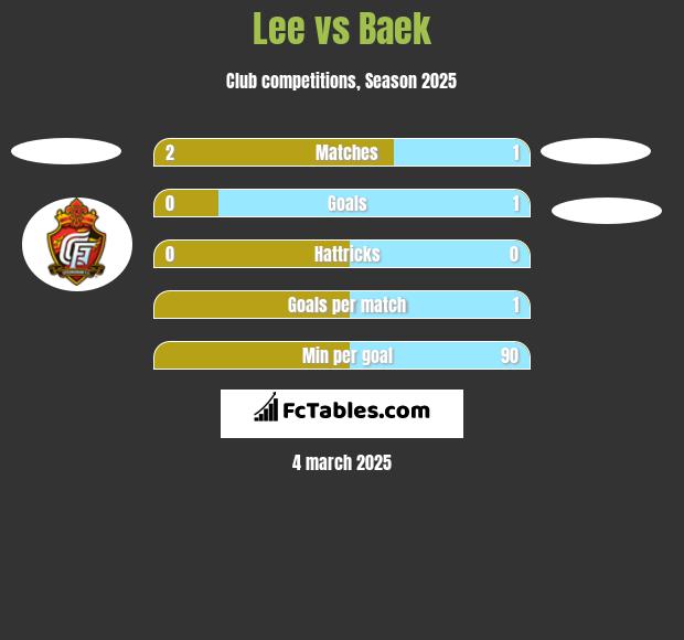 Lee vs Baek h2h player stats