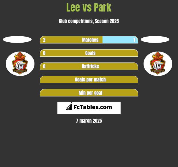 Lee vs Park h2h player stats