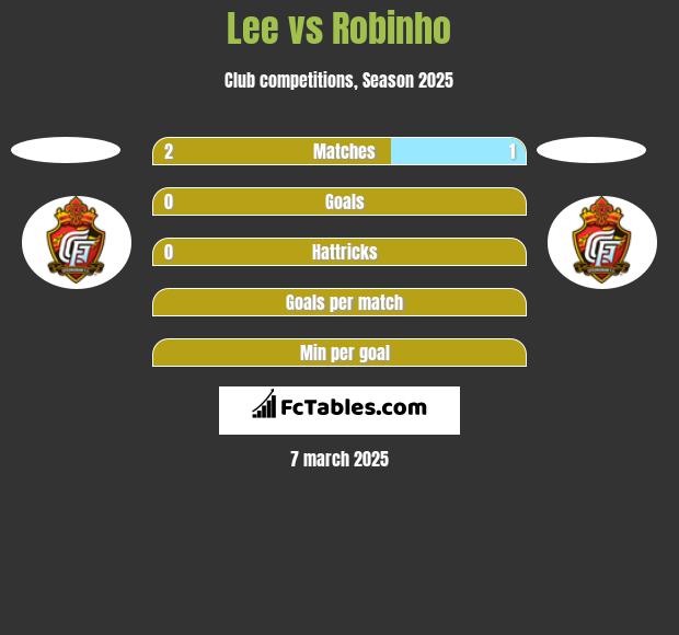 Lee vs Robinho h2h player stats