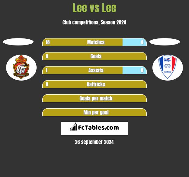 Lee vs Lee h2h player stats