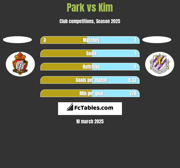 Park vs Kim h2h player stats