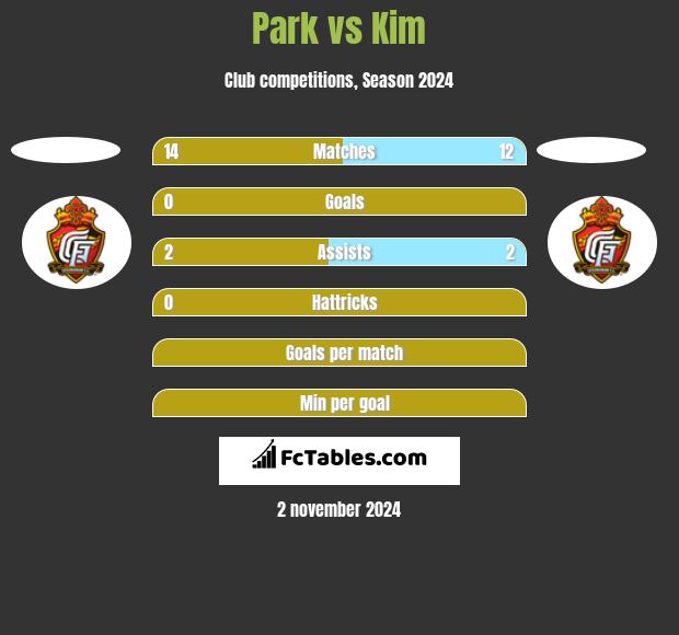 Park vs Kim h2h player stats