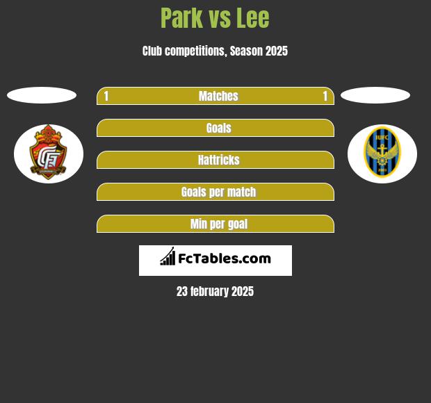 Park vs Lee h2h player stats