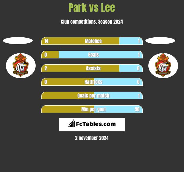 Park vs Lee h2h player stats