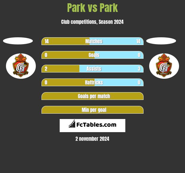 Park vs Park h2h player stats