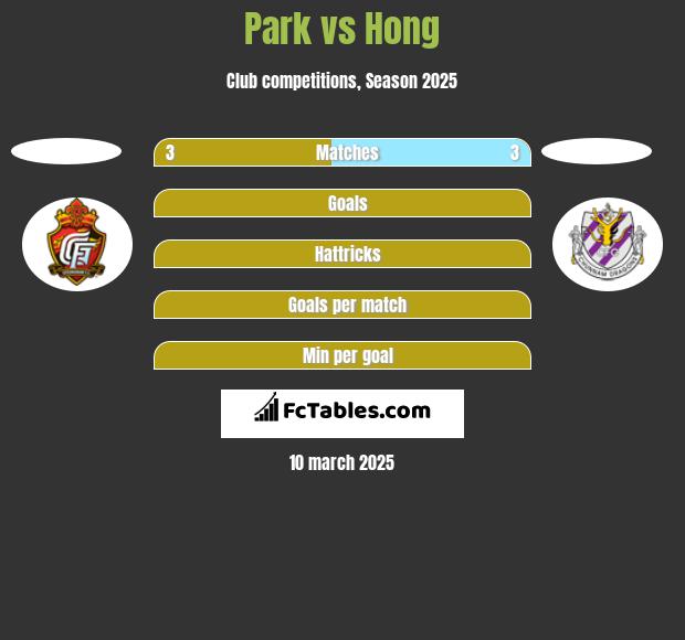 Park vs Hong h2h player stats