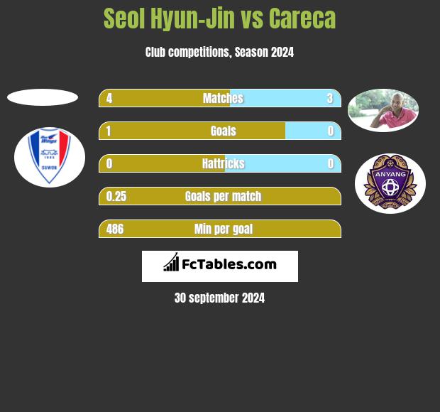 Seol Hyun-Jin vs Careca h2h player stats