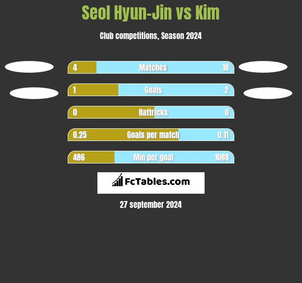 Seol Hyun-Jin vs Kim h2h player stats